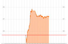 ECB step in, again – as bond rates hit new record, again